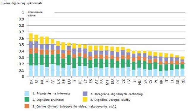 Stratégia pre jednotný digitálny trh: Európska komisia sa dohodla na oblastiach činnosti