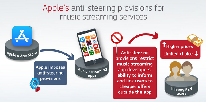 Európska komisia na strane spotrebiteľov v prípade streamovania hudby Apple
